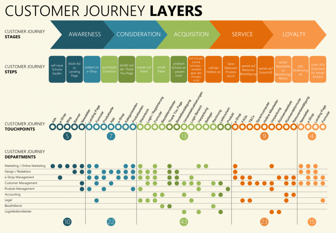 Customer Journey Map Qu Es Y Para Qu Sirve Ser L Der